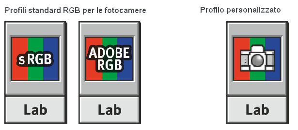 Esistono diversi spazi colore RGB standard per le immagini da fotocamera. Raramente si ricorre ad un profilo personalizzato.