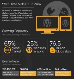 La diffusione di WordPress