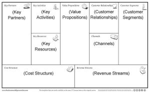 Business model canvas. Clic per ingrandire