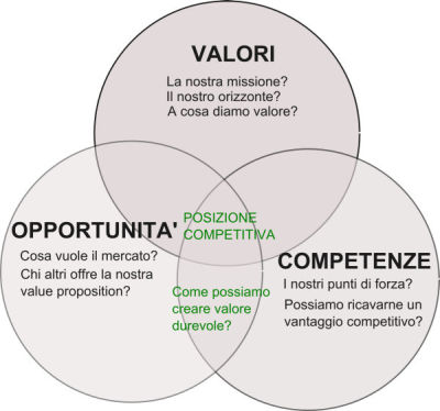 La posizione competitiva individuata come intersezione di Valori, Competenze e Opportunità